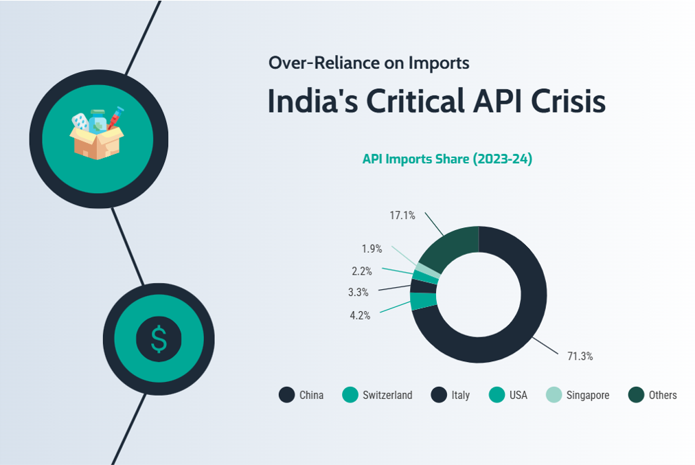 Over-Reliance on Imports